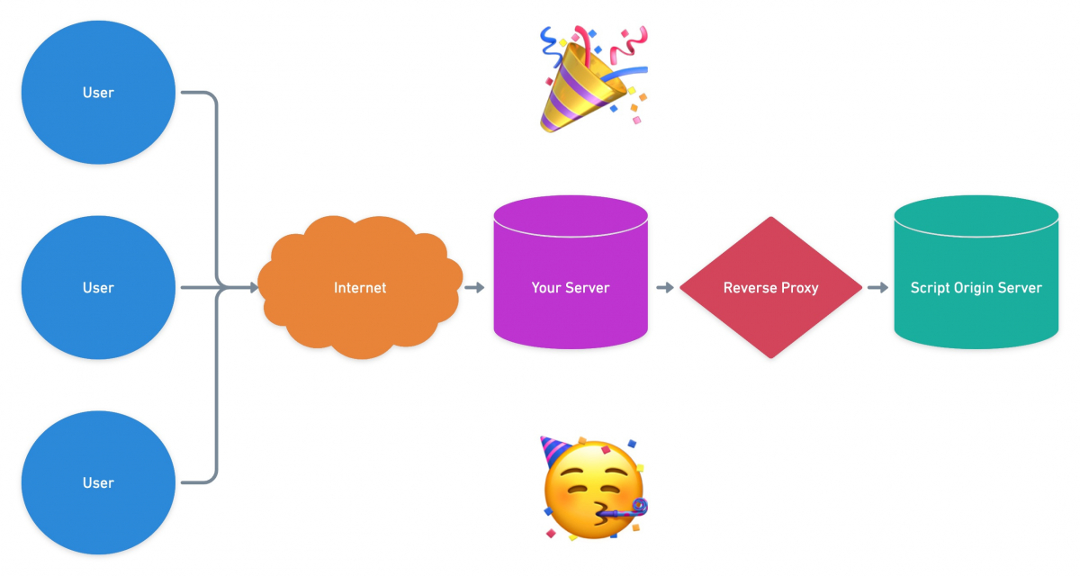 Creating a reverse proxy for partytown with aws cloudfront