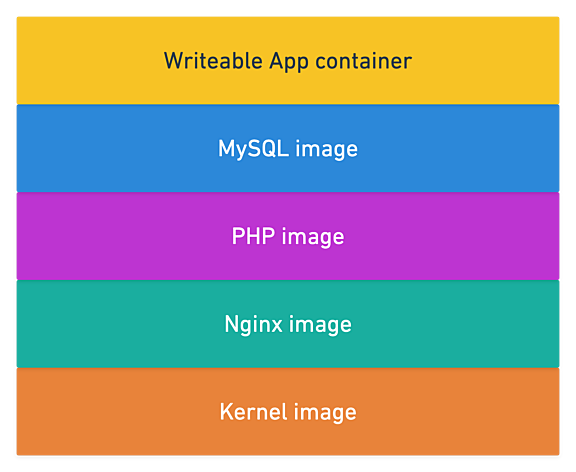 nystudio107 | An Annotated Docker Config for Frontend Web Development