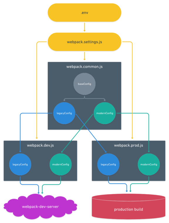 nystudio107 | An Annotated webpack 4 Config for Frontend Web…